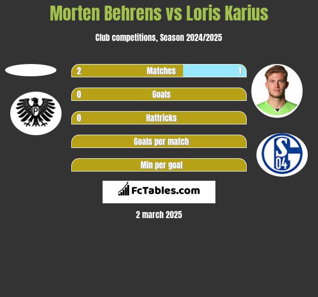 Morten Behrens vs Loris Karius h2h player stats