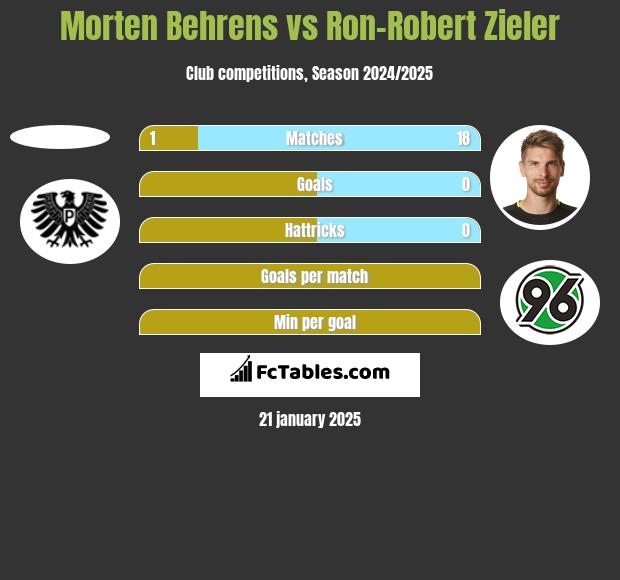 Morten Behrens vs Ron-Robert Zieler h2h player stats