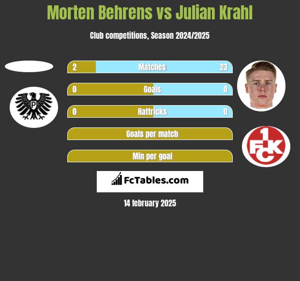 Morten Behrens vs Julian Krahl h2h player stats