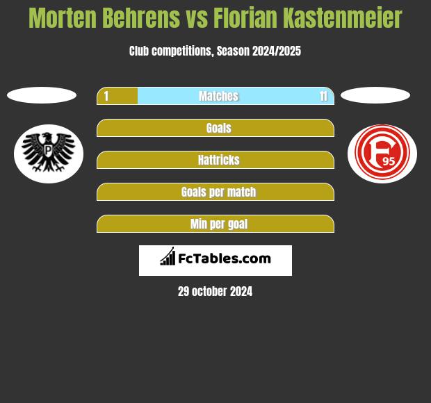 Morten Behrens vs Florian Kastenmeier h2h player stats