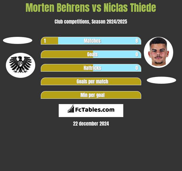 Morten Behrens vs Niclas Thiede h2h player stats