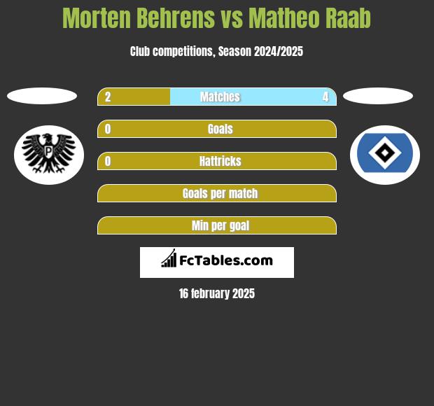 Morten Behrens vs Matheo Raab h2h player stats