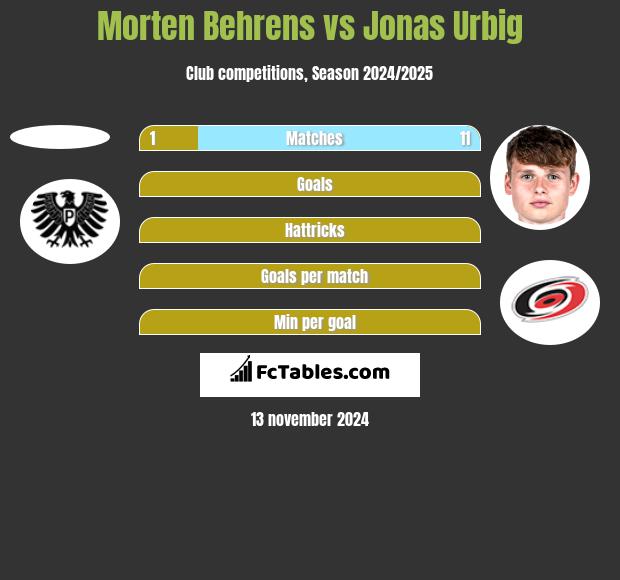 Morten Behrens vs Jonas Urbig h2h player stats