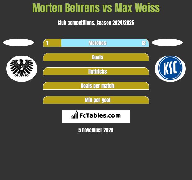 Morten Behrens vs Max Weiss h2h player stats