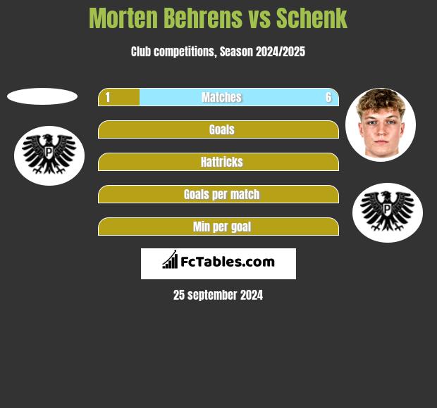 Morten Behrens vs Schenk h2h player stats