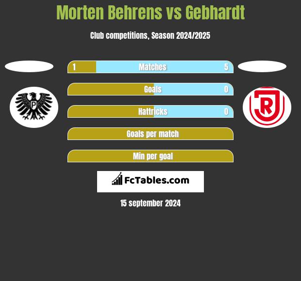 Morten Behrens vs Gebhardt h2h player stats