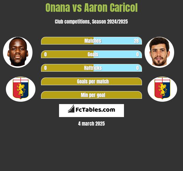 Onana vs Aaron Caricol h2h player stats