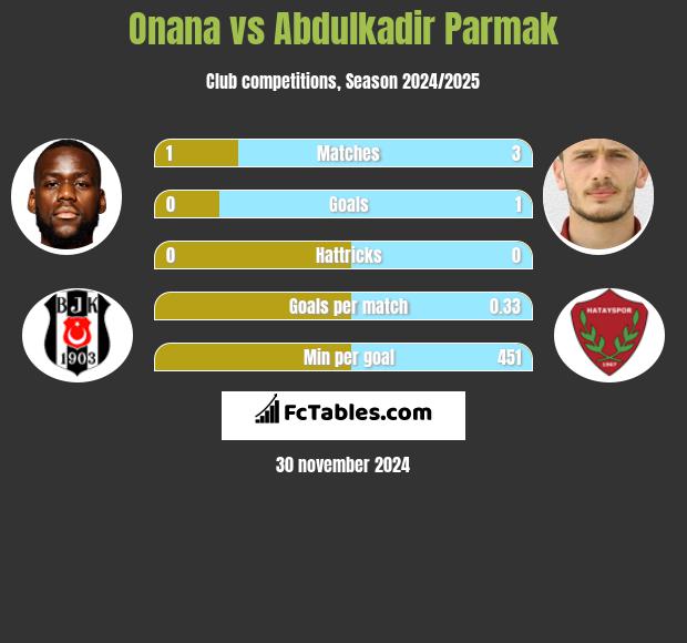 Onana vs Abdulkadir Parmak h2h player stats