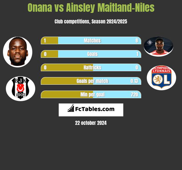 Onana vs Ainsley Maitland-Niles h2h player stats