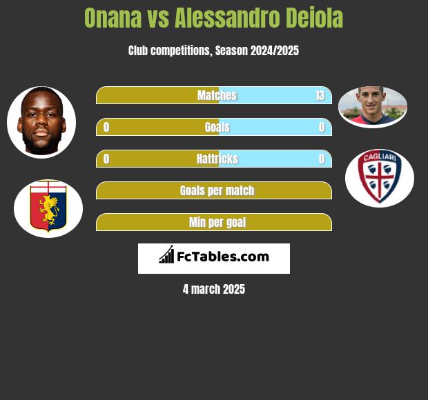 Onana vs Alessandro Deiola h2h player stats