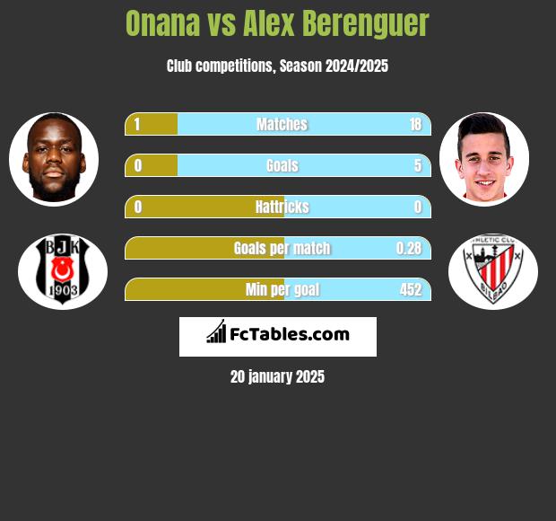 Onana vs Alex Berenguer h2h player stats