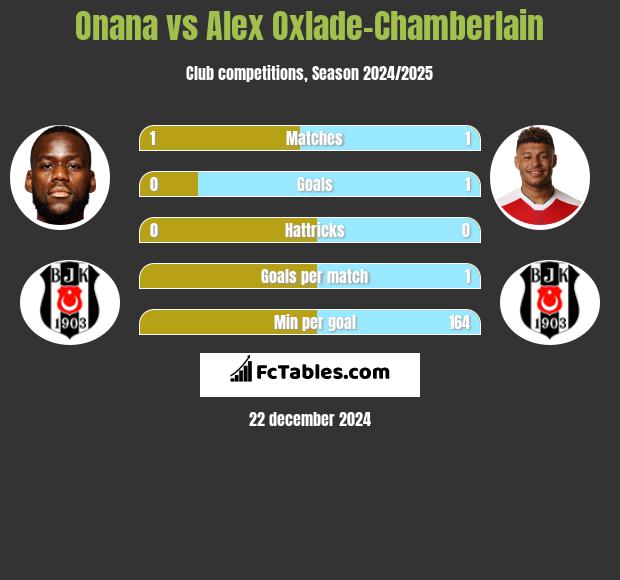 Onana vs Alex Oxlade-Chamberlain h2h player stats