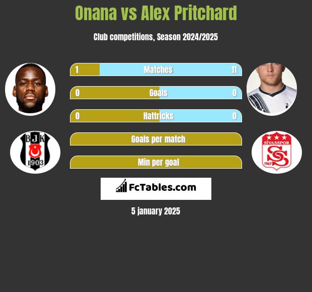 Onana vs Alex Pritchard h2h player stats