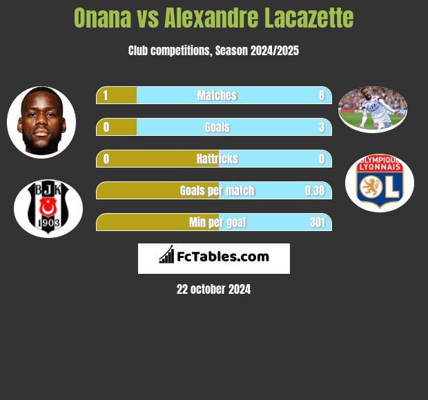 Onana vs Alexandre Lacazette h2h player stats