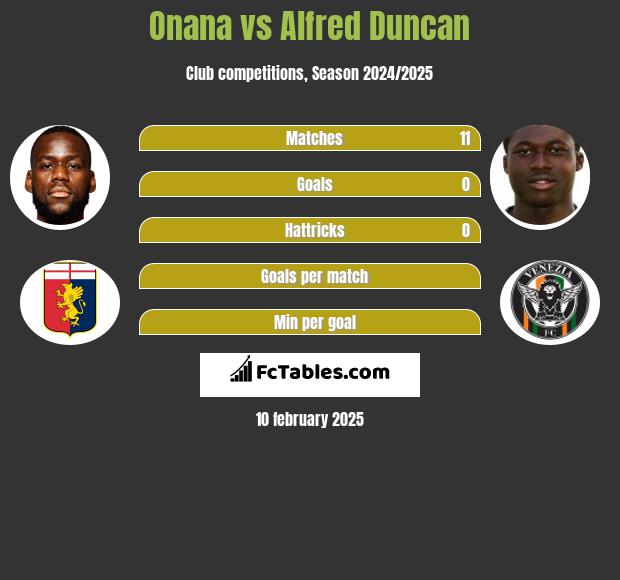 Onana vs Alfred Duncan h2h player stats