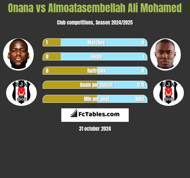 Onana vs Almoatasembellah Ali Mohamed h2h player stats