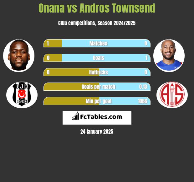 Onana vs Andros Townsend h2h player stats