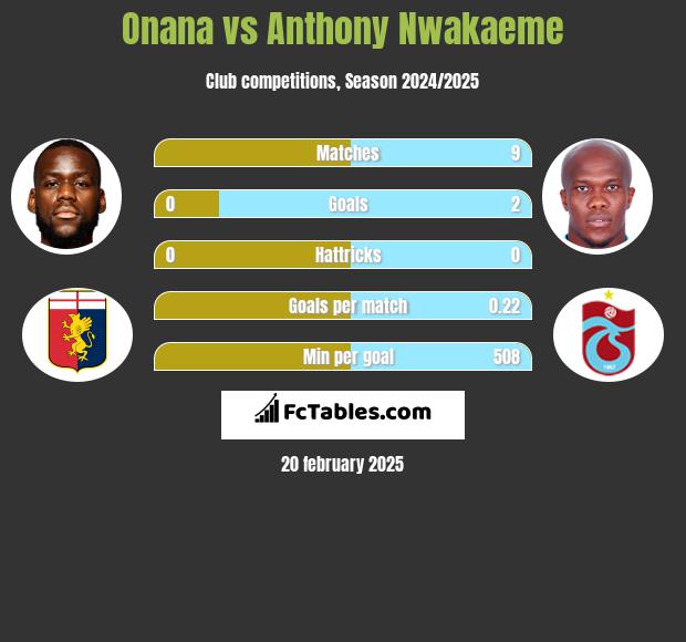 Onana vs Anthony Nwakaeme h2h player stats