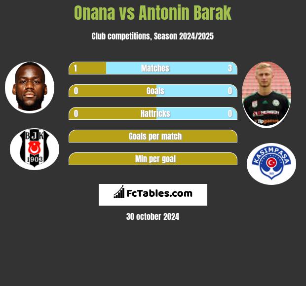 Onana vs Antonin Barak h2h player stats