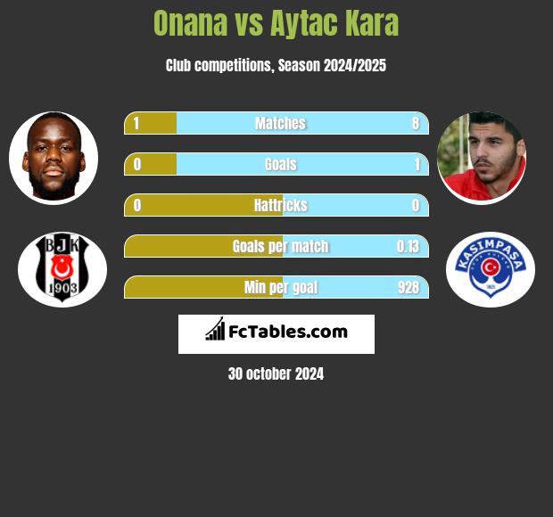 Onana vs Aytac Kara h2h player stats