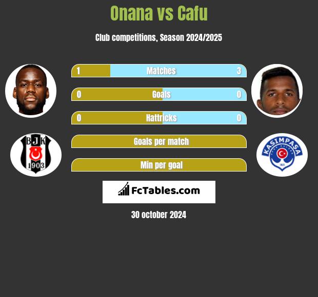 Onana vs Cafu h2h player stats