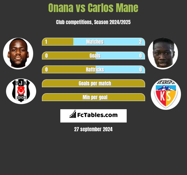 Onana vs Carlos Mane h2h player stats