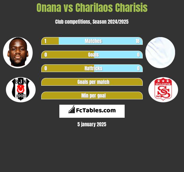 Onana vs Charilaos Charisis h2h player stats