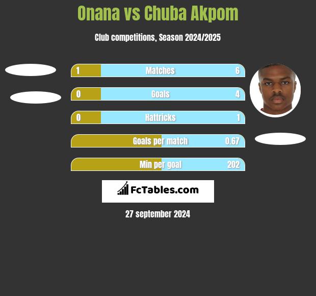 Onana vs Chuba Akpom h2h player stats