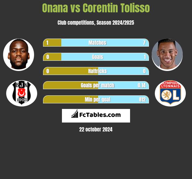 Onana vs Corentin Tolisso h2h player stats