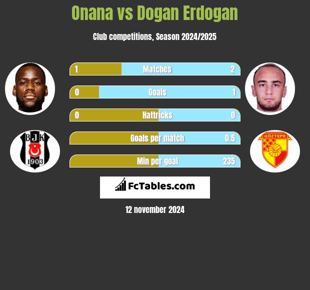 Onana vs Dogan Erdogan h2h player stats