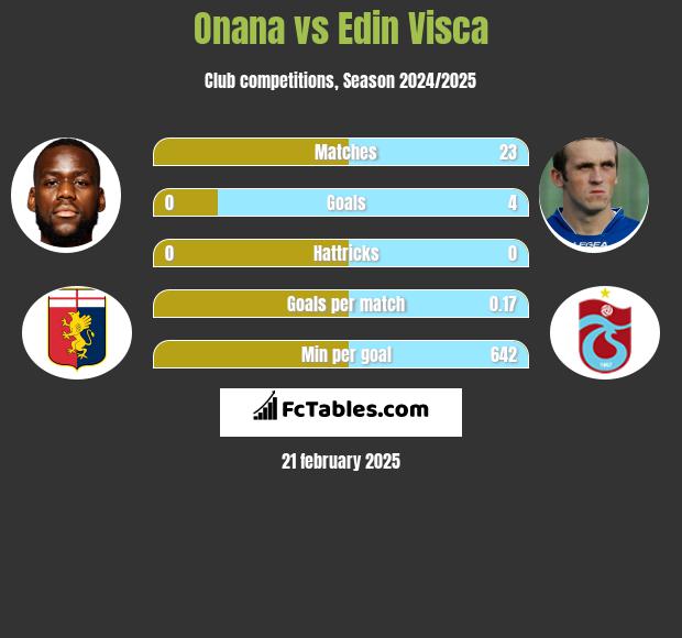 Onana vs Edin Visca h2h player stats