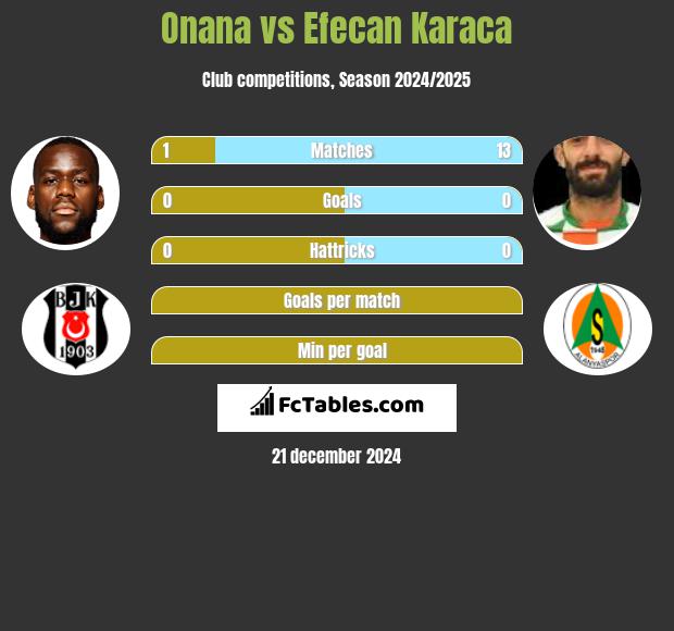 Onana vs Efecan Karaca h2h player stats