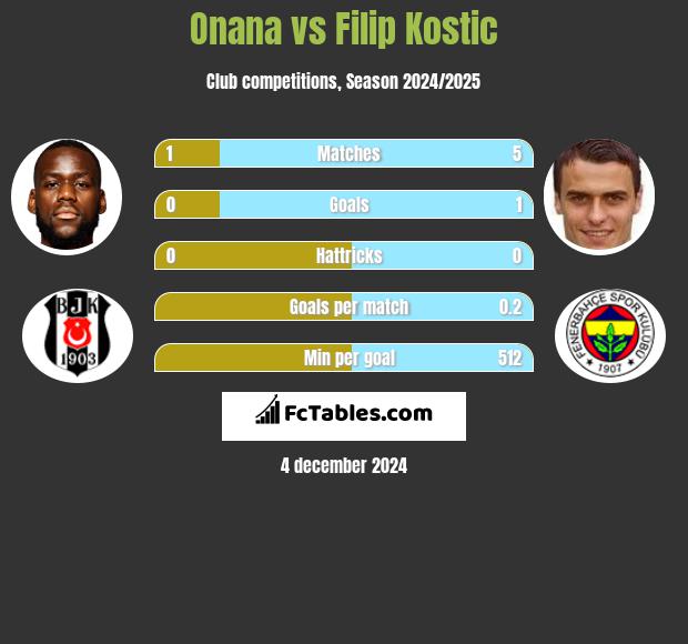 Onana vs Filip Kostic h2h player stats