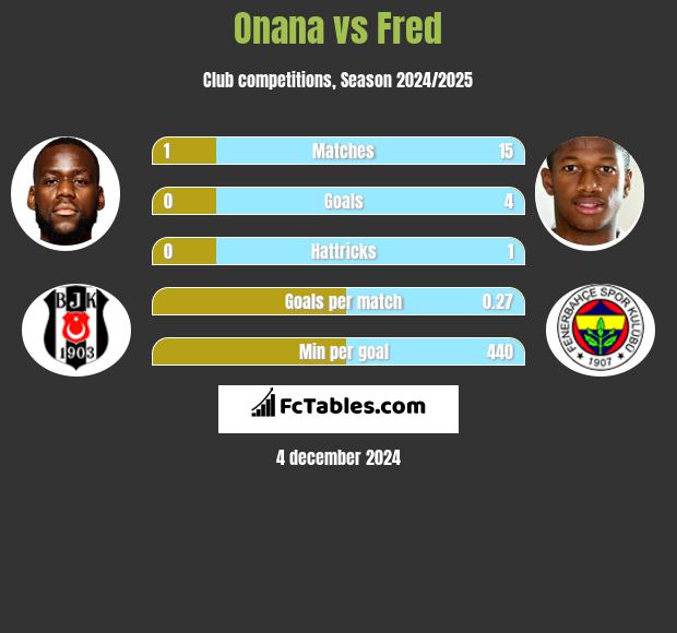 Onana vs Fred h2h player stats