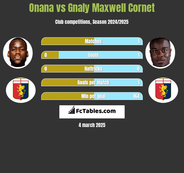 Onana vs Gnaly Maxwell Cornet h2h player stats