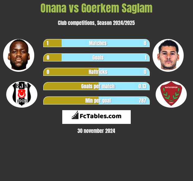 Onana vs Goerkem Saglam h2h player stats