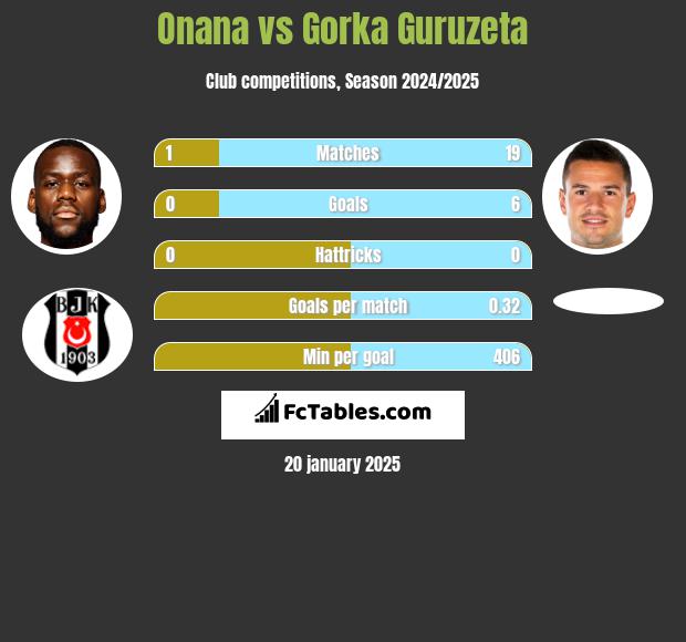 Onana vs Gorka Guruzeta h2h player stats