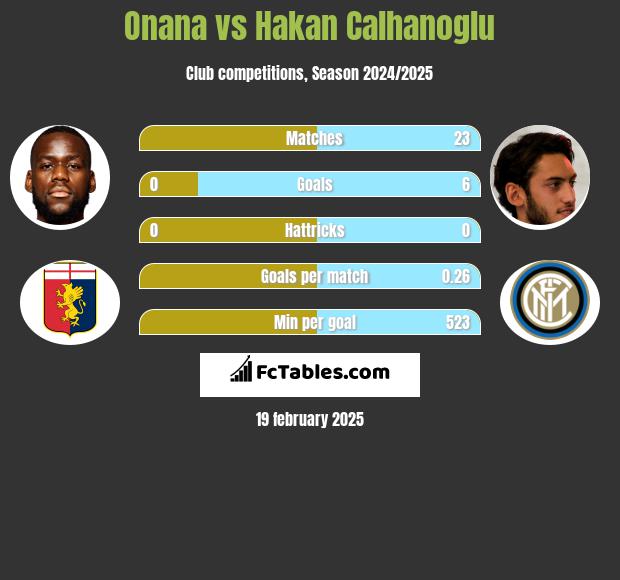 Onana vs Hakan Calhanoglu h2h player stats