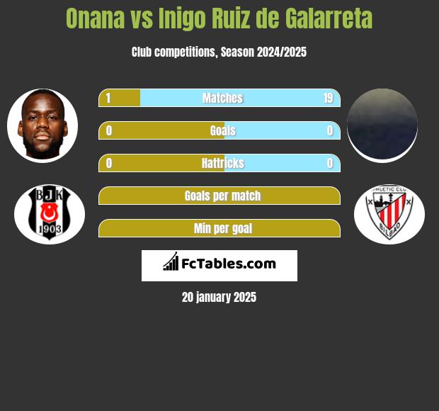 Onana vs Inigo Ruiz de Galarreta h2h player stats