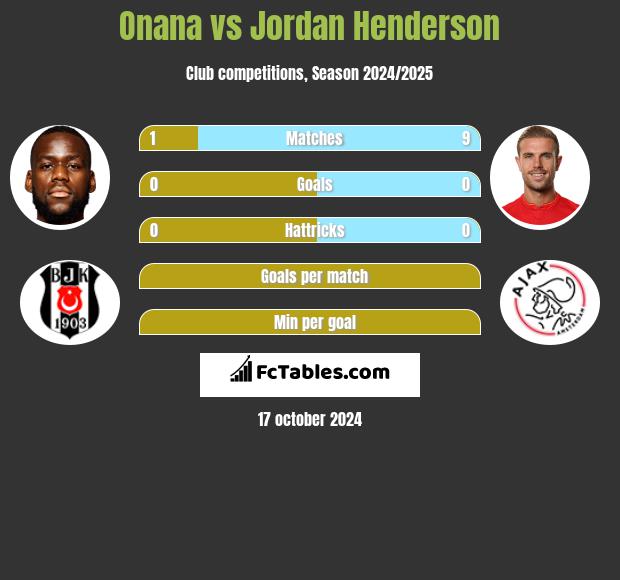 Onana vs Jordan Henderson h2h player stats