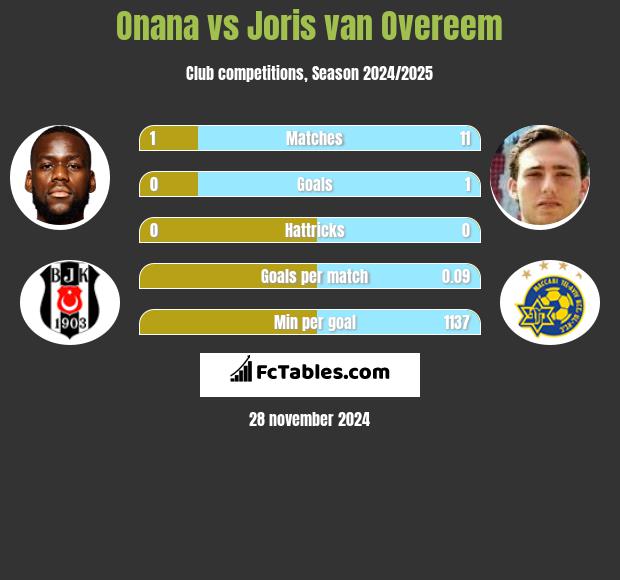 Onana vs Joris van Overeem h2h player stats