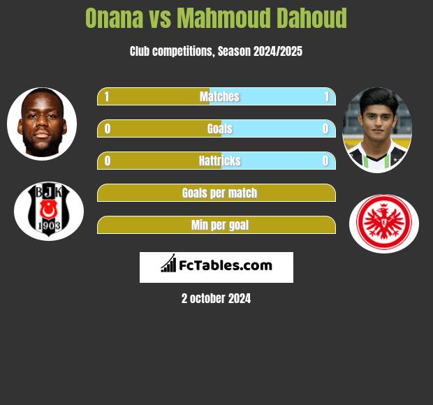 Onana vs Mahmoud Dahoud h2h player stats