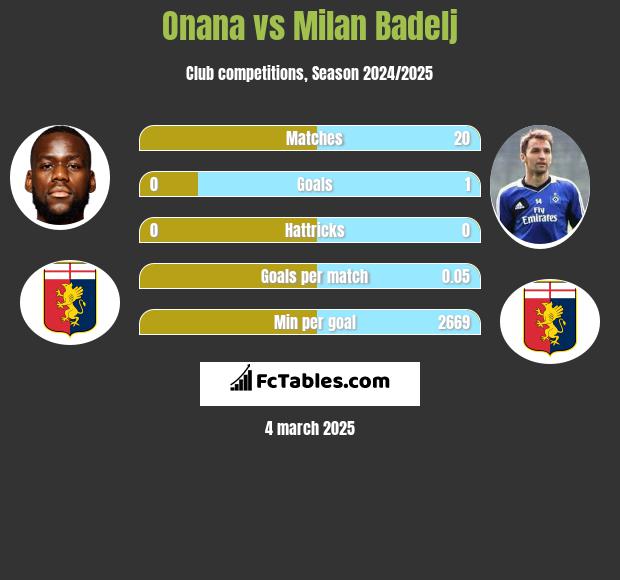 Onana vs Milan Badelj h2h player stats