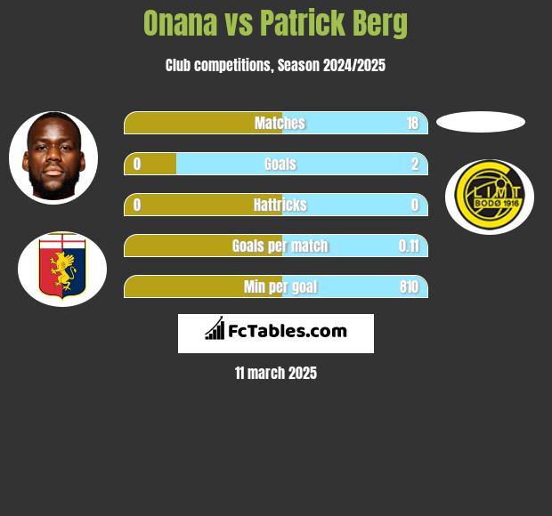 Onana vs Patrick Berg h2h player stats