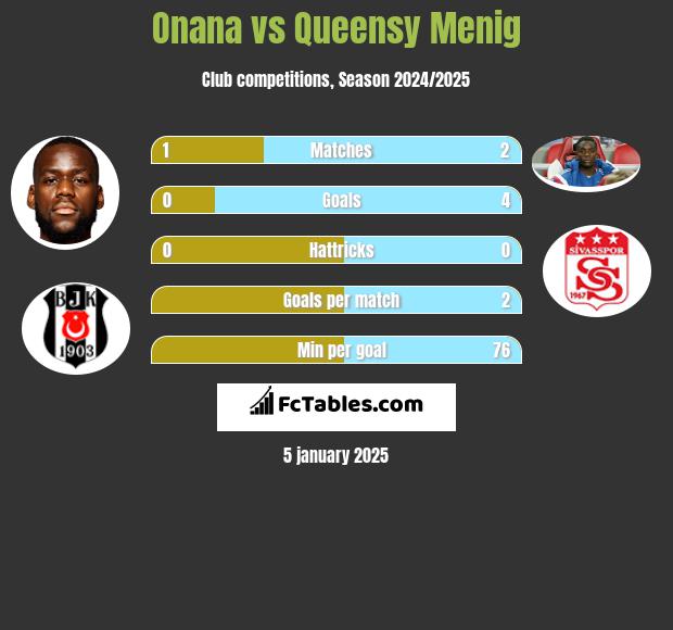 Onana vs Queensy Menig h2h player stats