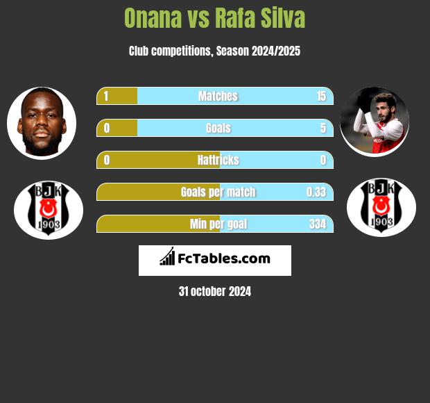 Onana vs Rafa Silva h2h player stats