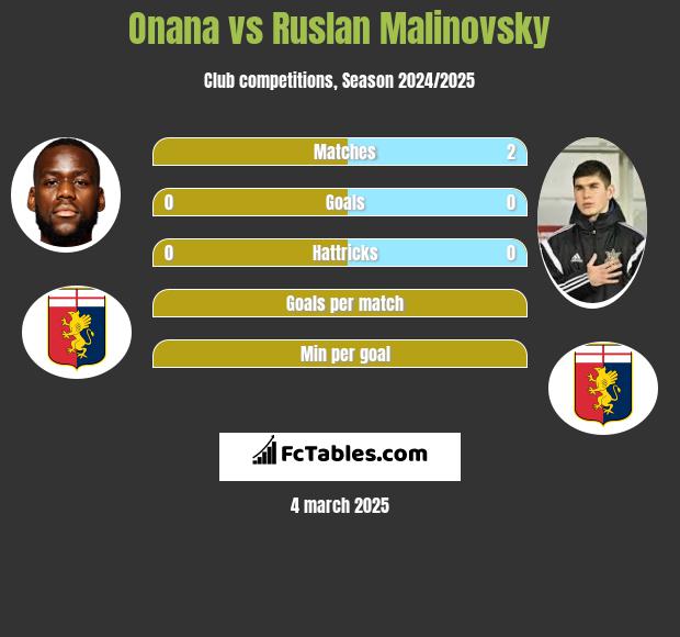 Onana vs Ruslan Malinovsky h2h player stats