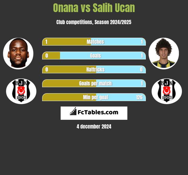 Onana vs Salih Ucan h2h player stats