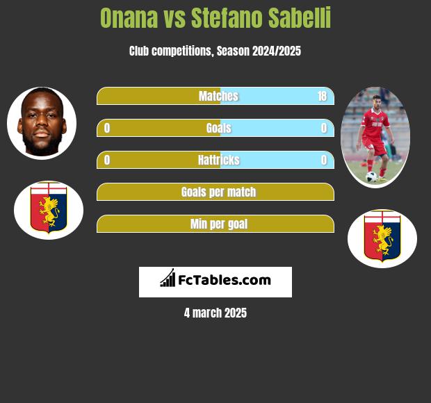 Onana vs Stefano Sabelli h2h player stats