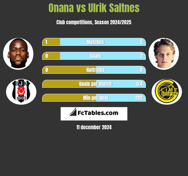 Onana vs Ulrik Saltnes h2h player stats